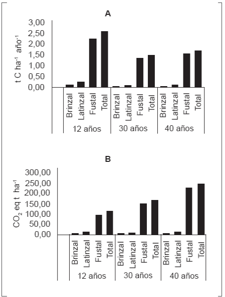 (A) Tasa de fijación de carbono y (B) Dióxido de carbono equivalente para los bosques estudiados