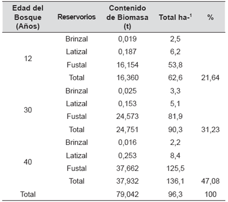 Biomasa aérea de los tres bosques estudiados
