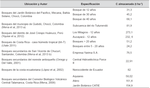 Contenido de carbono en la biomasa aérea de bosques del JBP y otros bosques de Colombia y América.