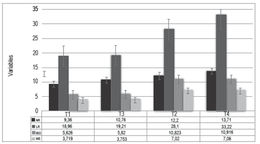 Variables agronómicas en los cuatro tratamientos 