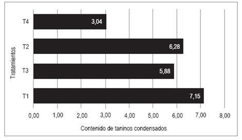 Contenido de taninos condensados en el forraje