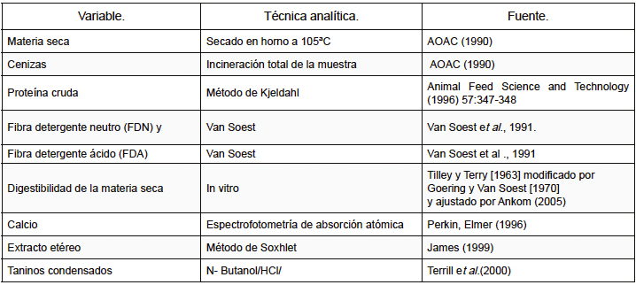 Variable de calidad del forraje y métodos de análisis