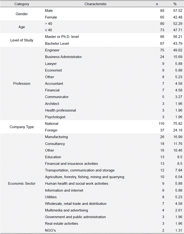 Demographic Characteristics of the Managers Surveyed