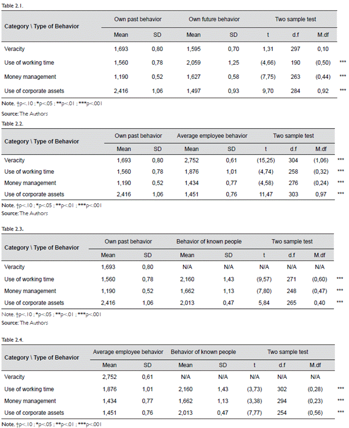 Mean Differences in the Categories Explored according to Type of Behavior.