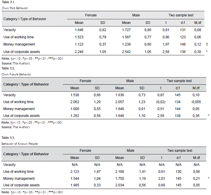 Mean Differences in the Categories Explored and Type of Behavior according to Gender