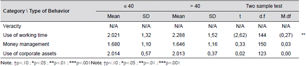 Mean Differences in the Categories Explored and Type of Behavior according to Age Behavior of Known People