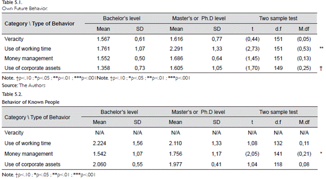 Mean Differences in the Categories Explored and Type of Behavior according to Level of Study