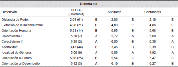 Comparación de resultados de cultura organizacional (del Debería ser)