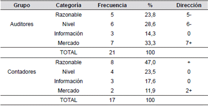 Análisis de frecuencias de las palabras clave