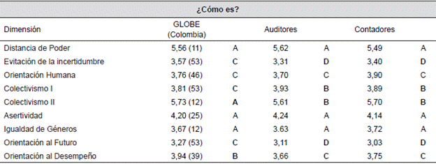 Comparación de resultados de cultura organizacional (del Cómo es?)