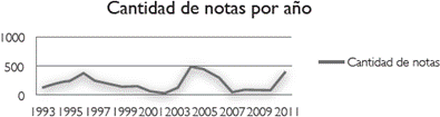 Paper news per year