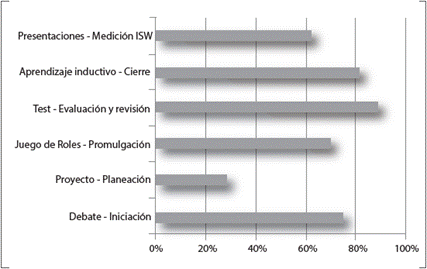 Porcentaje de calificaciones por encima del nivel de alto grado para el área de Ingeniería de Requisitos.