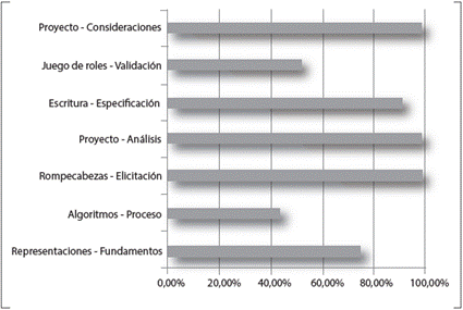 Porcentaje de calificaciones por encima del nivel de alto grado para el área de Gestión de Proyectos Informáticos.