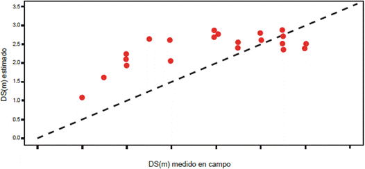 Comparación entre los datos estimados de DS a partir de los píxeles extraídos de la imagen MODIS y las mediciones in situ de la misma variable.