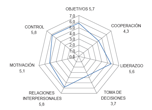 Diagn&oacute;stico clima organizacional por dimensi&oacute;n. 