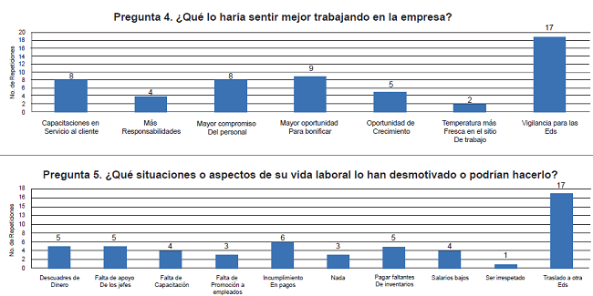 Frecuencia de respuestas preguntas abiertas