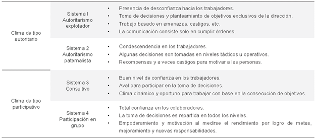 Tipos de clima organizacional de Likert
