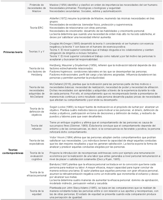 Teor&iacute;as de motivaci&oacute;n