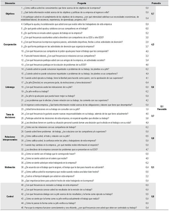 Resultados encuesta clima organizacional.