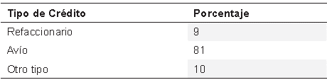 Proporción de productores según su tipo de crédito en el municipio de Ameca (2007)
