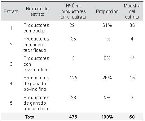 Muestro estratificado