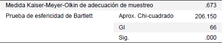Pruebas KMO y Bartlett