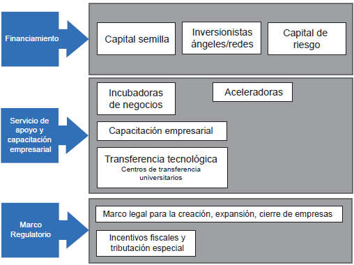 Instrumentos de apoyo para el emprendimiento