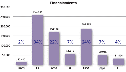 Tipo de financiamiento a nuevas empresas.
