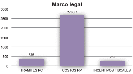 Marco legal e incentivos fiscales.