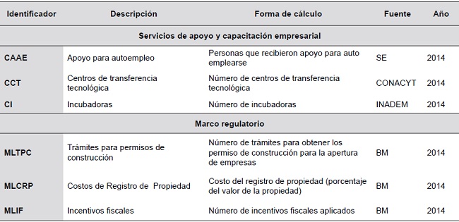 Descripci&oacute;n de los indicadores que integran los factores del entorno