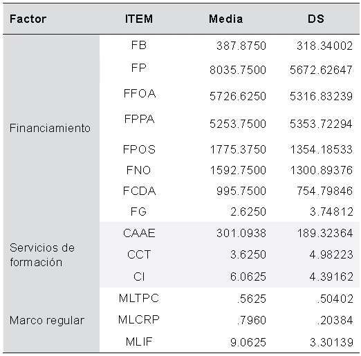 Estad&iacute;sticos descriptivos de los factores de entorno.