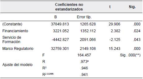 Modelo de regresi&oacute;n variable dependiente: Nuevas empresas