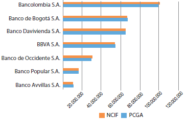 Activos establecimientos bancarios emisores de valores PCGA versus NCIF
