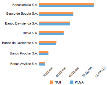 Pasivos establecimientos bancarios emisores de valores PCGA versus NCIF al 31 de diciembre de 2014