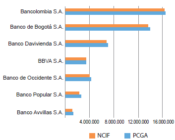 Patrimonio establecimientos bancarios emisores de valores PCGA versus NCIF en el ESFA