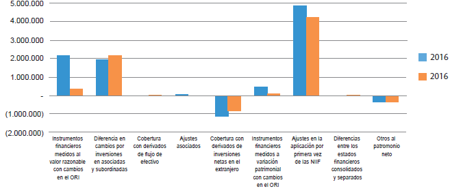 Comportamiento de las cuentas ORI a&ntilde;os 2015 y 2016