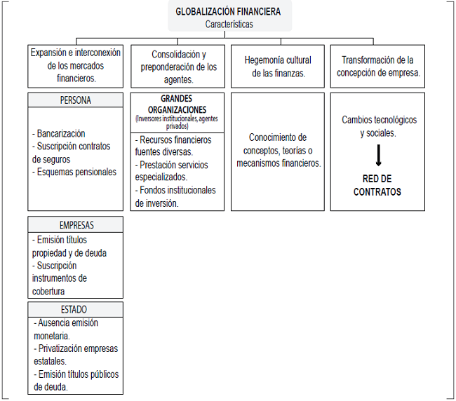 Caracter&iacute;sticas de la globalizaci&oacute;n financiera