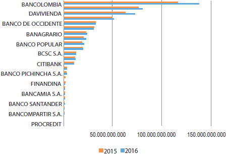 Clasificaci&oacute;n establecimientos bancarios por nivel de activos 2016 y 2015