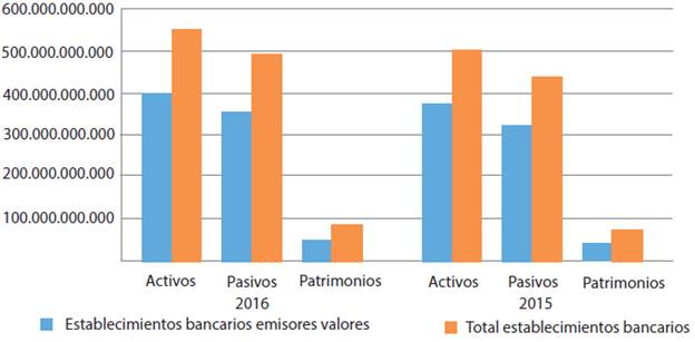 Participaci&oacute;n establecimientos bancarios emisores de valores acciones respecto del total de establecimientos bancarios al 2016 y 2015 