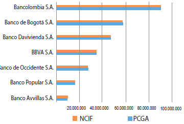 Activos establecimientos bancarios emisores de valores PCGA versus NCIF en el ESFA.