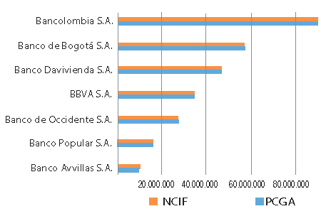 Pasivos establecimientos bancarios emisores de valores PCGA ver sus NCIF en el ESFA