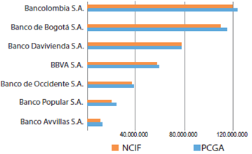 Patrimonio establecimientos bancarios emisores de valores PCGA versus NCIF en el ESFA