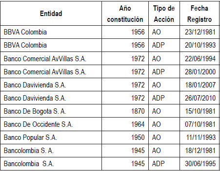 Listado de establecimientos bancarios emisores de valores