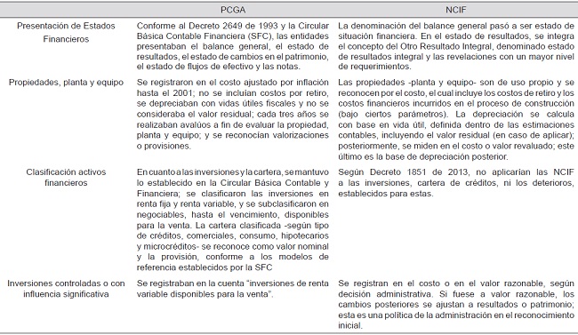 Diferencias entre PCGA y NCIF