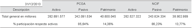 Efecto ESFA al 31 de diciembre de 2013 PCGA y NCIF