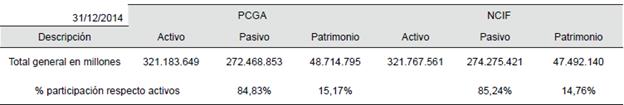 Elementos Estado de Situaci&oacute;n Financiera al 31 de diciembre de 2014 PCGA versus NCIF