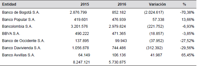 ORI por establecimientos bancarios emisores de valores al 2015 y 2016, en millones de pesos