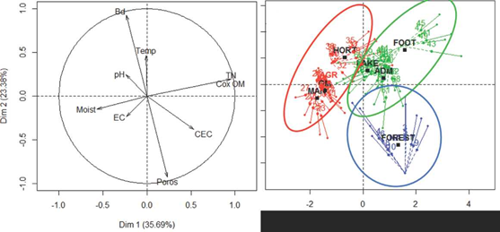 Aportes de las variables a la conformación de los componentes, factores o dimensiones y la distribución las variables según el uso. En verde zona natural (B), rojo sistemas agrícolas (SA) y en azul las zonas verdes (ZV).