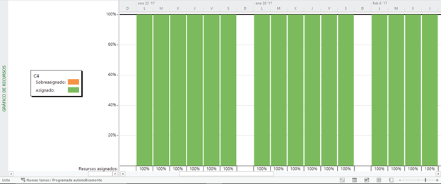 Gr&aacute;fico de asignaci&oacute;n de la cuadrilla C4.
