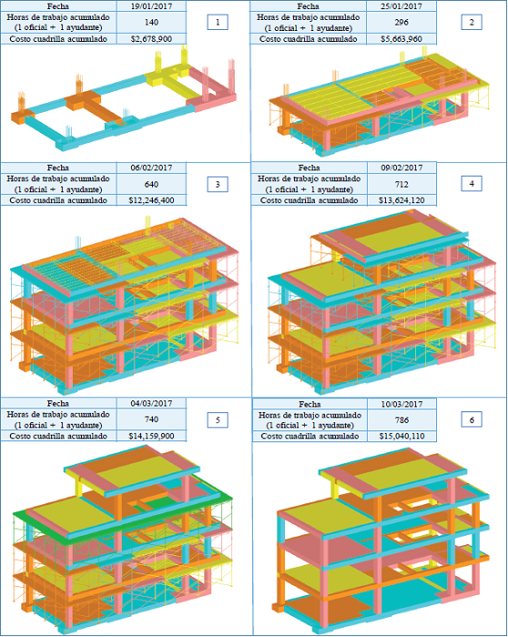 Simulaci&oacute;n BIM 5D para la planificaci&oacute;n del recurso humano del caso de estudio 